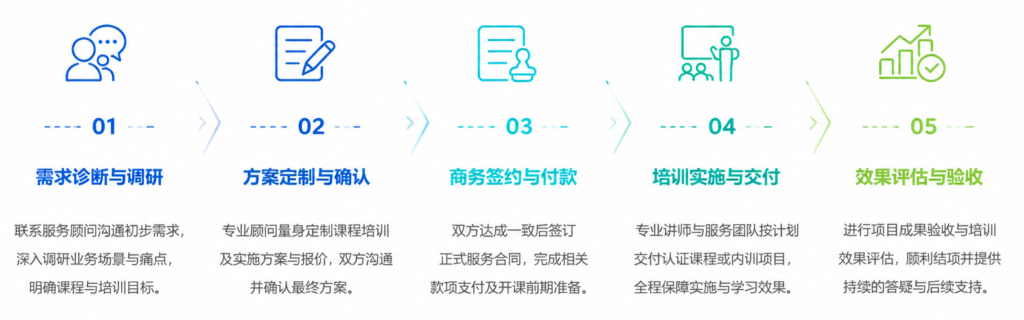 企业内训服务流程：需求沟通 → 方案定制 → 课程交付 → 认证考试 → 持续支持